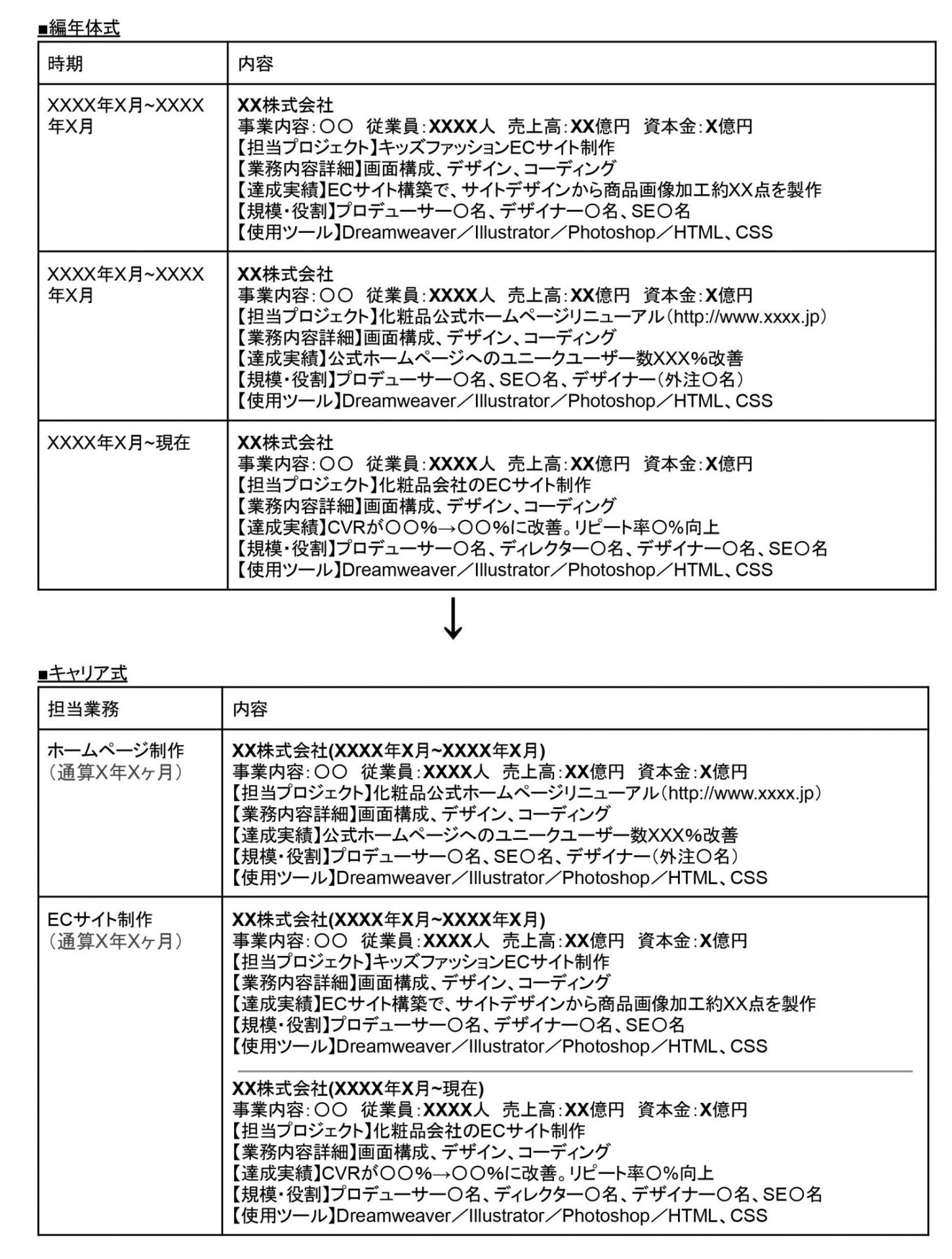 専門性をアピールする経歴