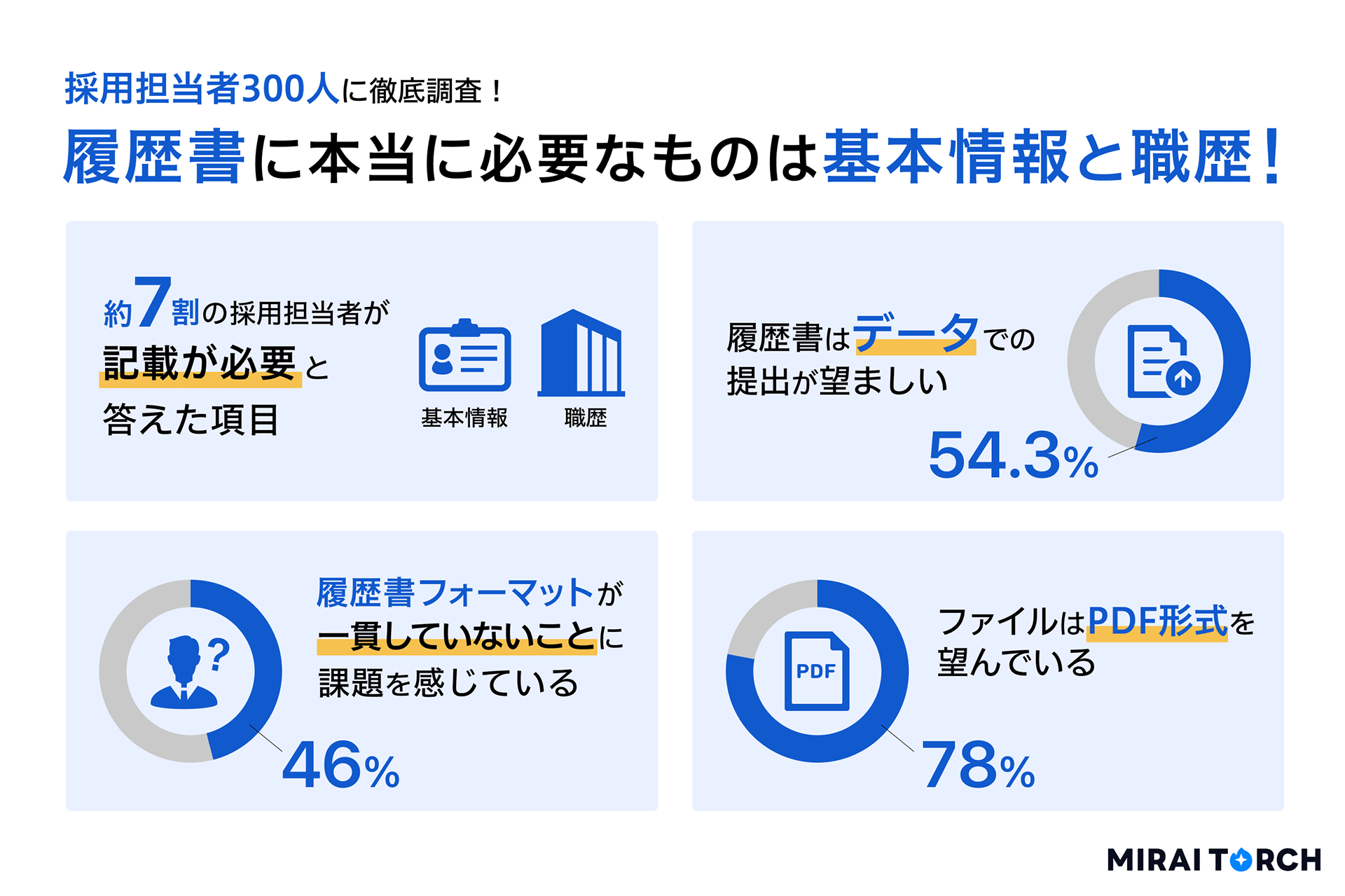 採用担当者300人に徹底調査！履歴書に本当に必要なものは基本情報と職歴！