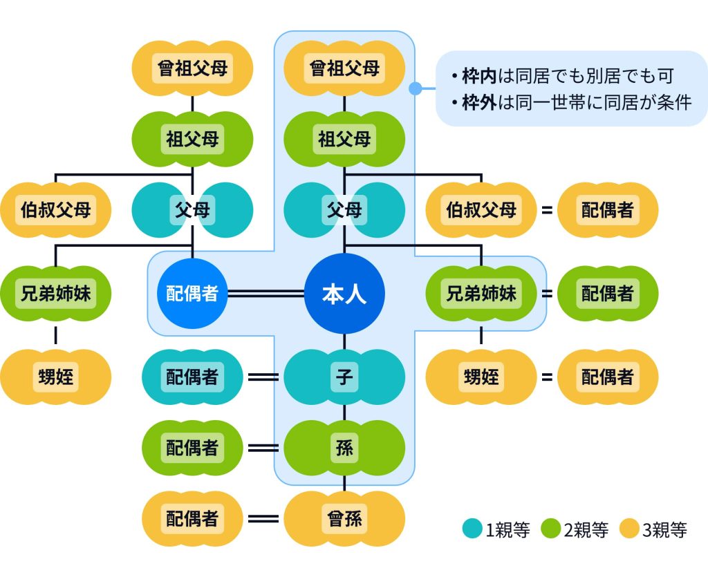 親等図